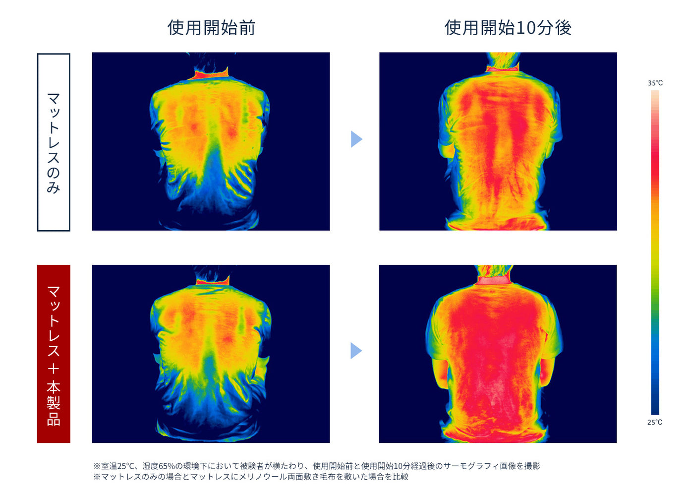 天然の吸湿発熱効果で、朝起きるまで暖かい