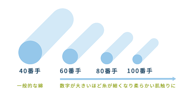 左から40番手、60番手、80番手、100番手の糸の太さ