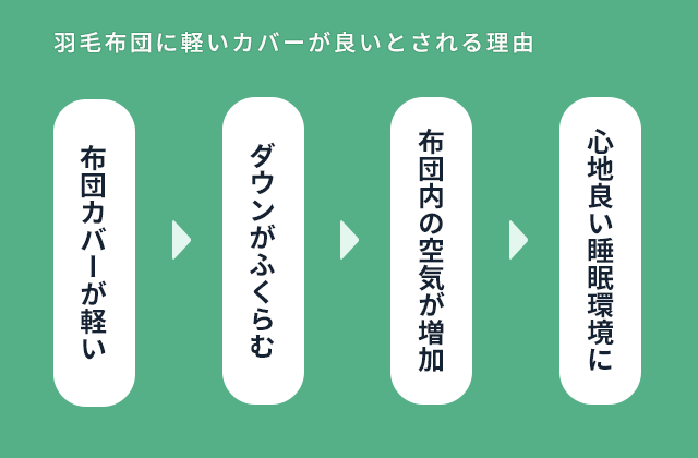 軽い布団カバーのメリット