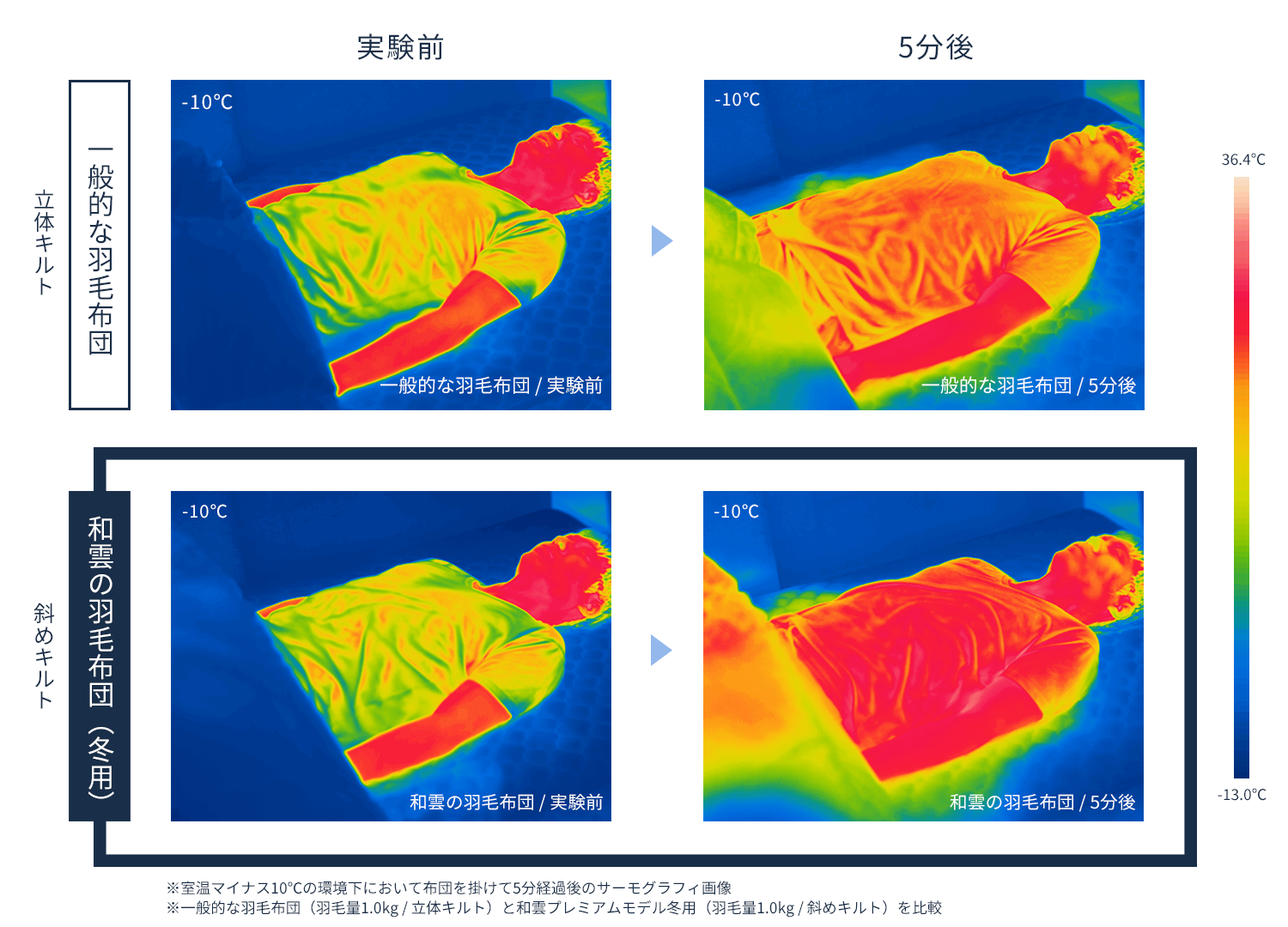 -10℃環境下での一般的な羽毛布団と和雲の羽毛布団を保温性をサーモグラフィ画像で比較