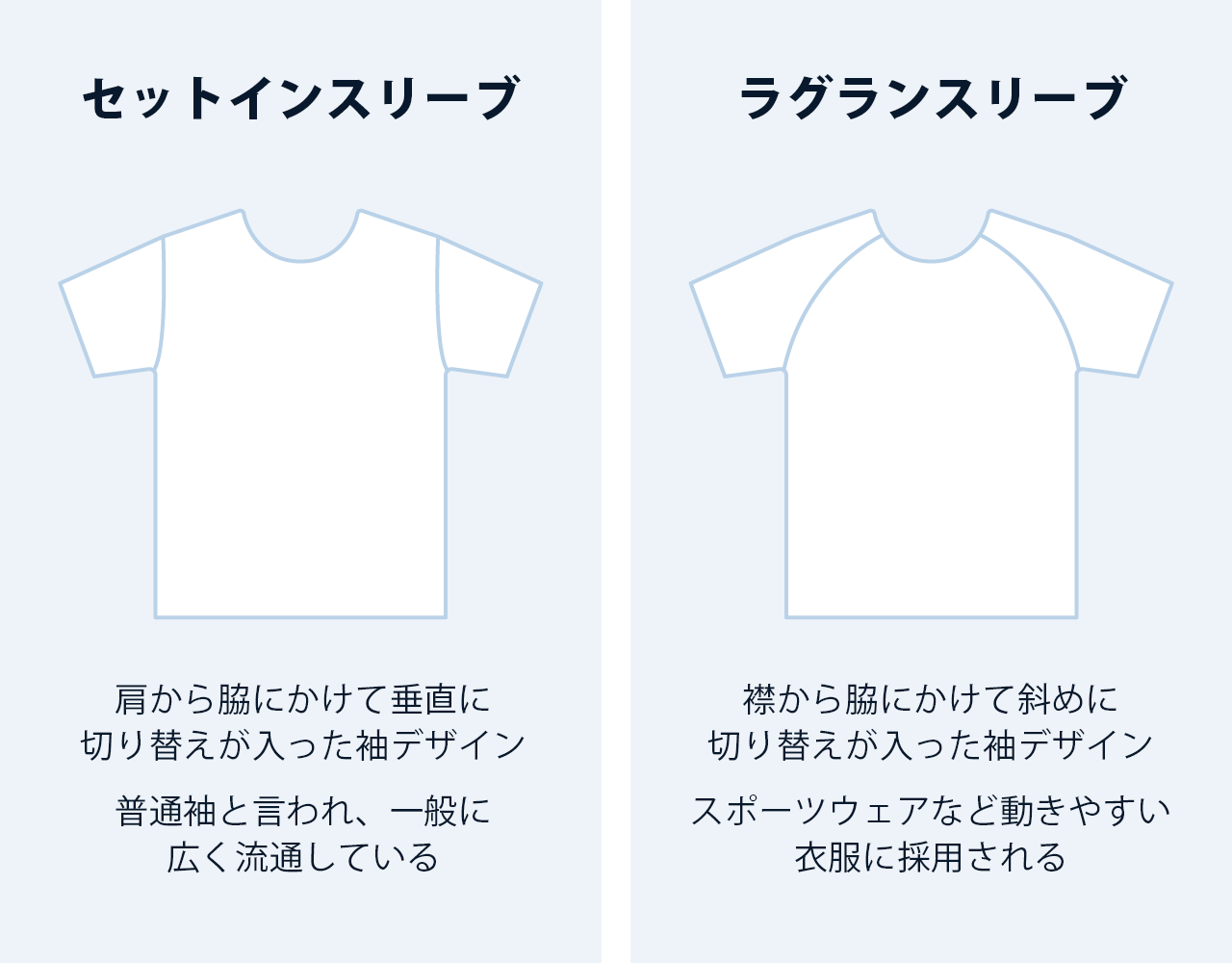 セットインスリーブとラグランスリーブの違い