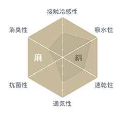 麻と綿の比較レーダーチャート