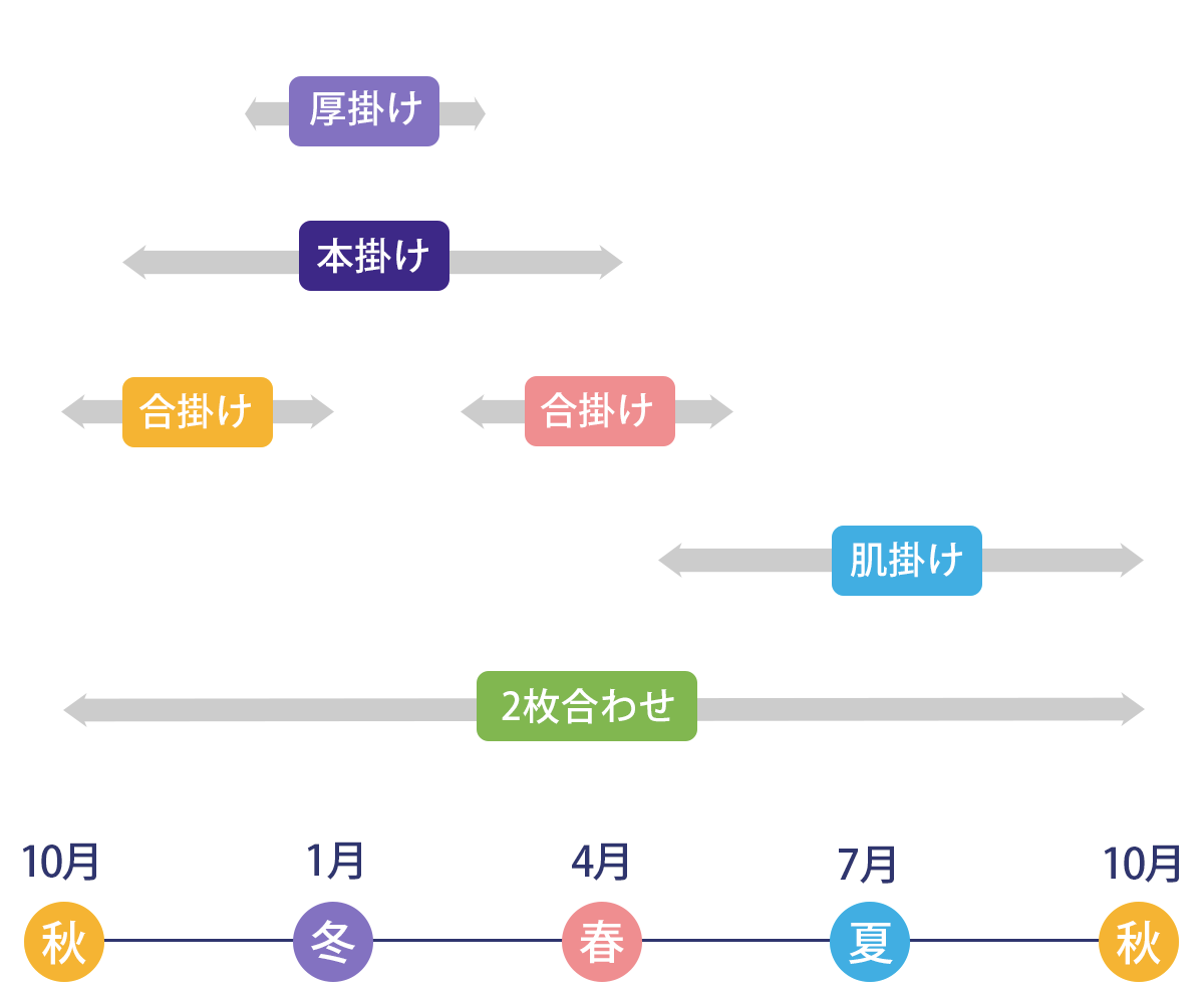 羽毛布団の春夏秋冬シーズン別使い分け